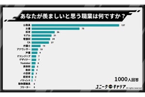 「女性が羨ましい」と思う職業、女優・モデルをおさえての1位は?