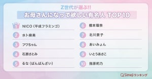 Z世代が選ぶ「お母さんになって欲しい有名人」トップ10発表! 1位は? - フワちゃんやあいみょんもランクイン