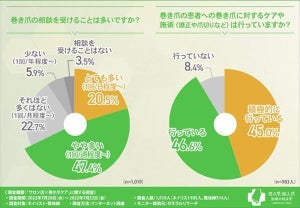 【巻き爪のケア】「医療機関に任せるべき」と答えたネイリスト・整体師の割合は?