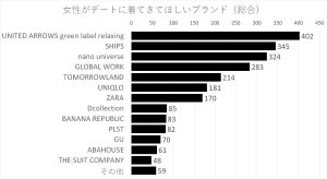 女性が選ぶ「30代メンズに着てほしい洋服ブランド」、1位は?