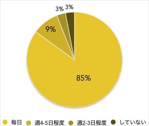 マスク着用義務終了後も女性の85%が「毎日着用」- 理由は?