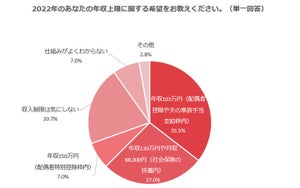 年収上限が撤廃されたら「転職を希望する」主婦・主夫の割合は?