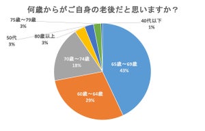 何歳まで働き続けたい? 2位は「65歳くらい」、1位は?