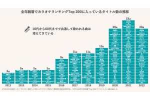 カラオケで「10代から60代まで歌う曲」が明らかに! 全年齢層を分析