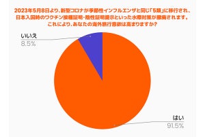 コロナ以降の海外旅行で訪れた国1位は? - 2位タイ、3位台湾