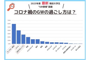 大学生の約3割がGWに授業 - 4日以上の連休ありは14%にとどまる