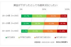 Z世代「賃金が下がったとしても週休3日にしたい」人の割合は?