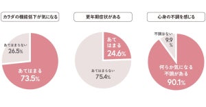 40代以上の女性9割が心身の不調を感じている - 「更年期症状がある」と回答した人の割合は?