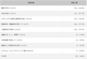 介護施設に入った年齢、最多は何歳頃?