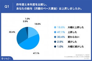 会社の部長や課長が本音を明かす! 「自分の給料が上がらない理由」を聞いた