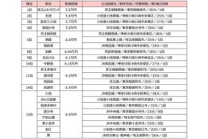 新宿から「30分以内の駅」ランキング発表、5万円台で住める駅が明らかに