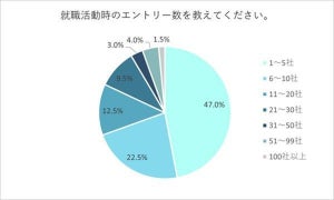 就職活動時のエントリー数は? - 「100社以上」は1.5%