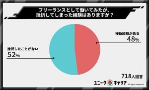 フリーランス経験者の約2人に1人、「挫折経験あり」 - 最多理由は?