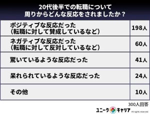 【20代後半の転職】経験者に聞く、周りの反応は7割弱がポジティブ! 転職成功に大事なことは!?