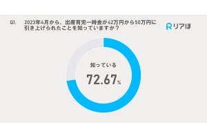 【出産育児一時金】74%のママが「出産費用の自己負担があった」。いくら負担した?