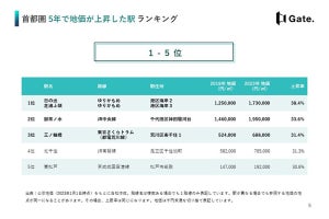 首都圏で地価が上昇した駅、2位「御茶ノ水」、1位は?