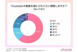 Z世代に人気のユーチューバー、2位は「コムドット」、1・3位は?