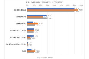 就活する看護学生が「病院の対応で不快に感じたこと」、圧倒的に多いのは?