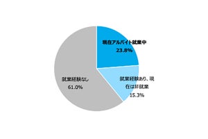 "就職活動を意識"してアルバイトをしている高校生の割合は?