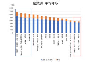 年収に占める賞与比率が最も高い産業は「金融・保険業」 - 低い産業は?