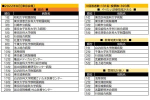 東京や大阪で就活中の看護学生が「就職したい病院」、明らかになる