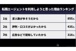 エージェント経由で転職し、「年収が上がった人」の割合が明らかになる