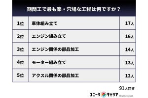 工場などで契約社員を経験した150人、「最も楽、穴場の会社」を明かす