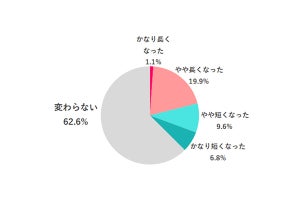 【マスク自由化】3割弱の女性が職場に口紅。男性のメイクには約6割が肯定的