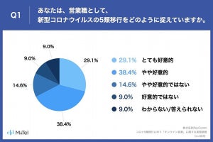 約6割の営業職、5類移行後もオンライン営業の継続希望 - 最多の理由は?