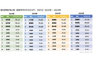 【2022】宿の評価が良い都道府県、2位 鳥取県、1位は?