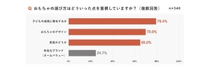 富裕層ママの「おもちゃ選びのポイント」2位"デザイン"、3位"安全性"、1位は……? 購入前の情報収集はInstagramが圧倒的!