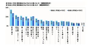 【1000人調査】「入社1年目に貯蓄した金額」平均49万円と判明 、「初任給の使い道」1位は……?