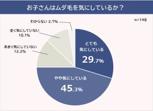 小中高生の女子75%が「ムダ毛を気にしている」と回答 - 最も多い処理方法は?