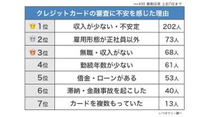 クレジットカードの審査に落ちやすい雇用形態、1位は……?「審査に落ちたことがある」と回答は30.3%