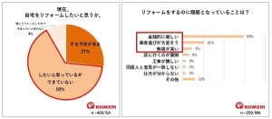 90.3%が「省エネ対策もできるリフォームをしたい」と回答 - 物価高騰による節約志向の高まりか