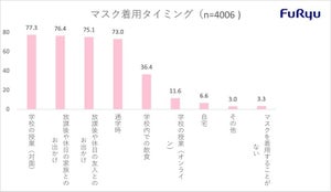 Z世代のマスク着用理由、1位「感染対策」、2位は?