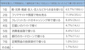 給料日まで所持金ゼロ! 乗り切る方法、2位「物を売る」、1位は?