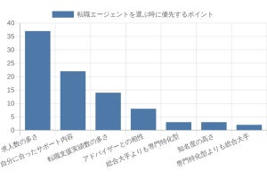 転職でエージェントを選ぶ時、アドバイザーとの相性以上に大事なポイントは?