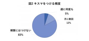 キスマークをつける男性に聞いた、最大の理由は?