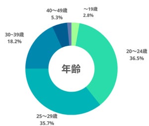 退職代行サービスを最も利用している、年齢層は? - 40代は5.3%