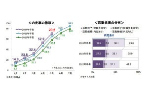 24年卒の就活生の「最新の内定率」は70.2%と発表