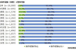 漫画賞への応募、縦読み（WEBTOON）と横読みがほぼ同じ割合に - MMD調査