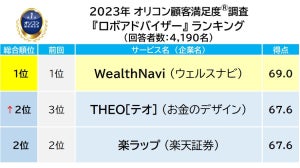 「ロボアドバイザー」顧客満足度、1位は? - 「THEO」「楽ラップ」が同率2位に