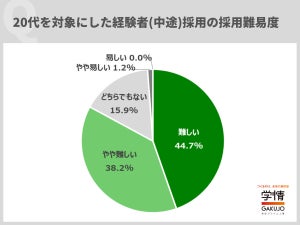 企業の8割以上、20代の中途採用「難易度が高い」と回答 - 具体的な理由は?