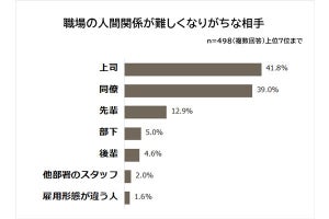 会社の人間関係を改善できた498人の「ダントツに多い手段」、明らかになる