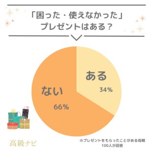 母の日に「困った・使えなかった」プレゼントをもらった経験がある人の割合は?