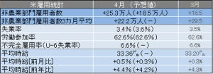 米4月雇用統計レビュー 平均時給は前月の修正値33.20ドルから0.10ドル増