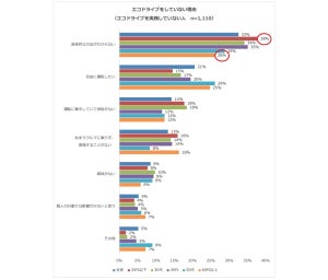 「エコドライブ」しているドライバーは8割 - 何をしている?