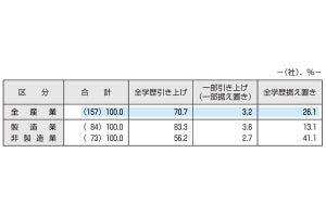 初任給は学歴で「上昇額」がどの程度変わる? 調査結果が明かされる