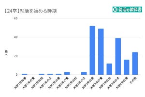 24卒の就活生がGW前に「面接を受けた企業」、1～5社が4割を超える